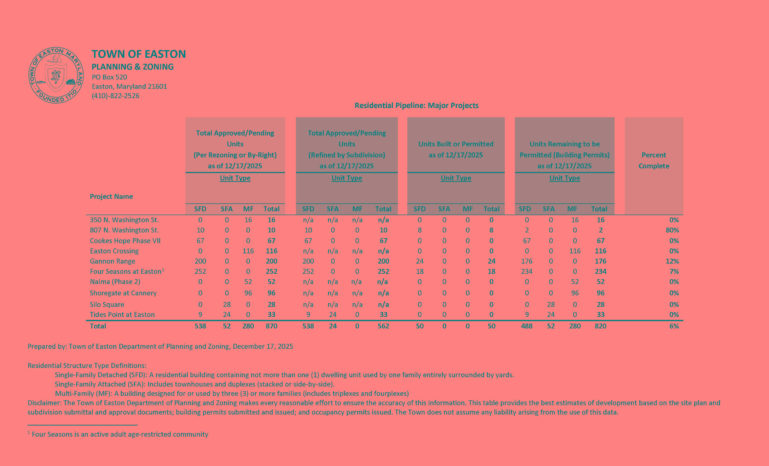 Data on approved residential units