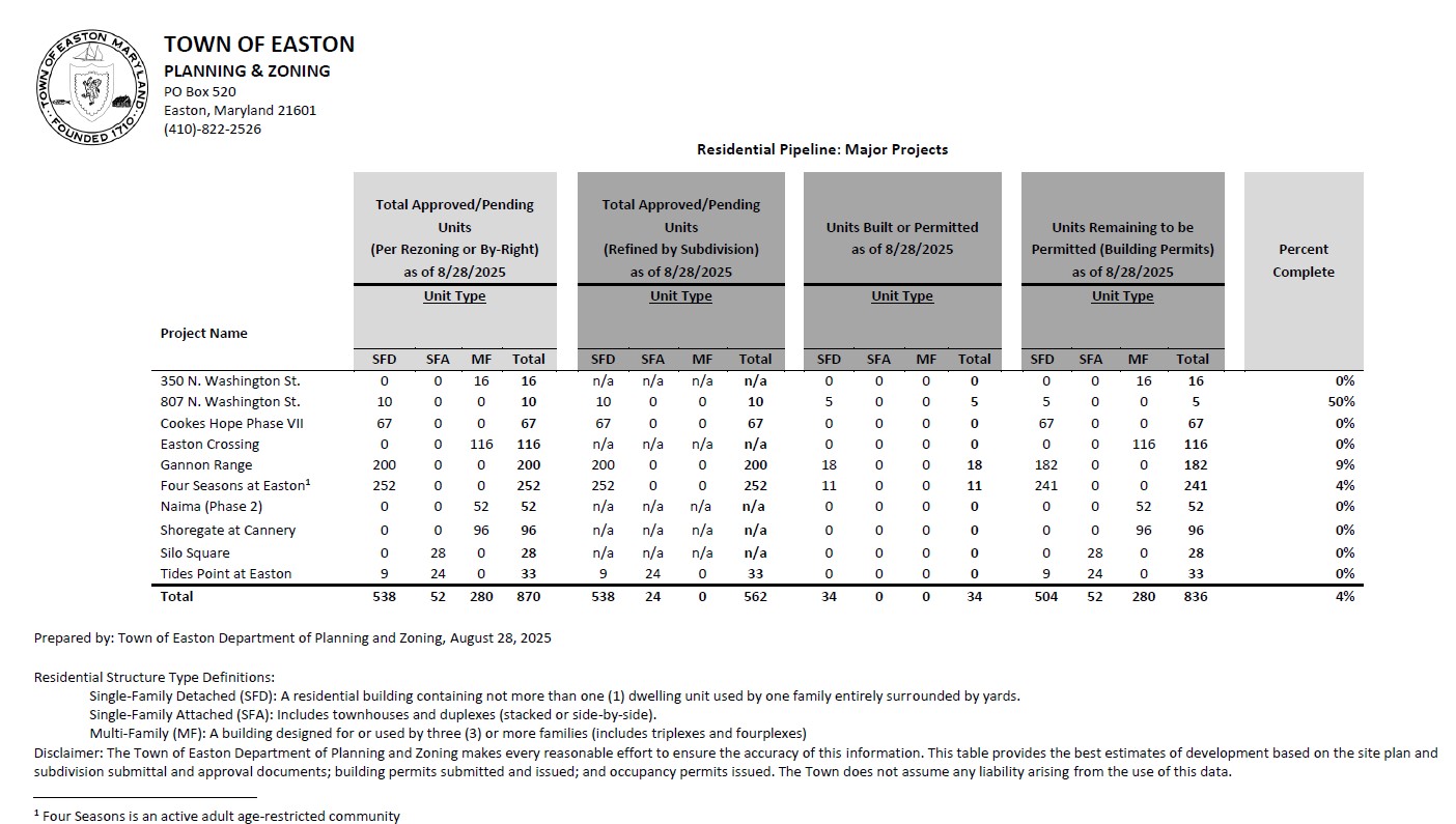 Data on approved residential units